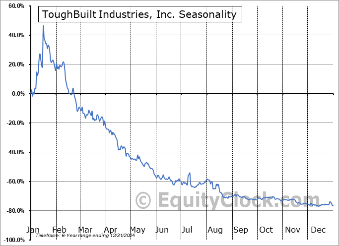 ToughBuilt Industries, Inc. (NASD:TBLT) Seasonal Chart