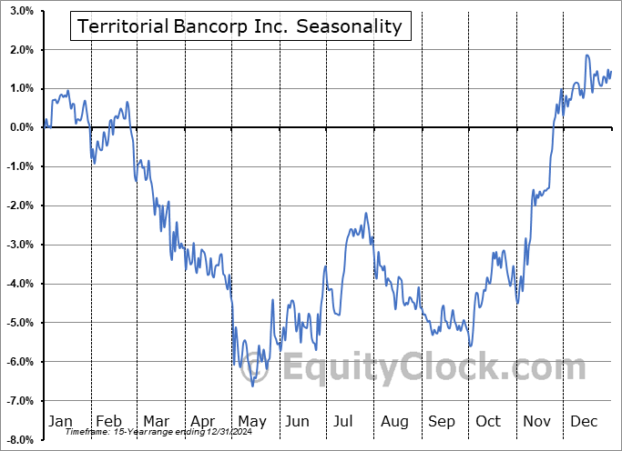 Territorial Bancorp Inc. (NASD:TBNK) Seasonal Chart