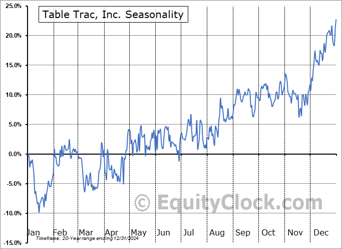 Table Trac, Inc. (OTCMKT:TBTC) Seasonal Chart