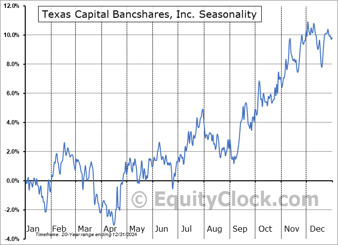 Texas Capital Bancshares, Inc. (NASD:TCBI) Seasonal Chart