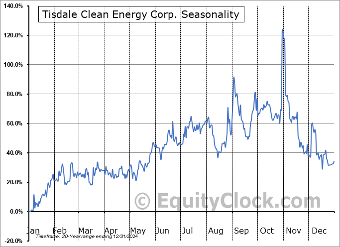 Tisdale Clean Energy Corp. (CSE:TCEC.CA) Seasonal Chart
