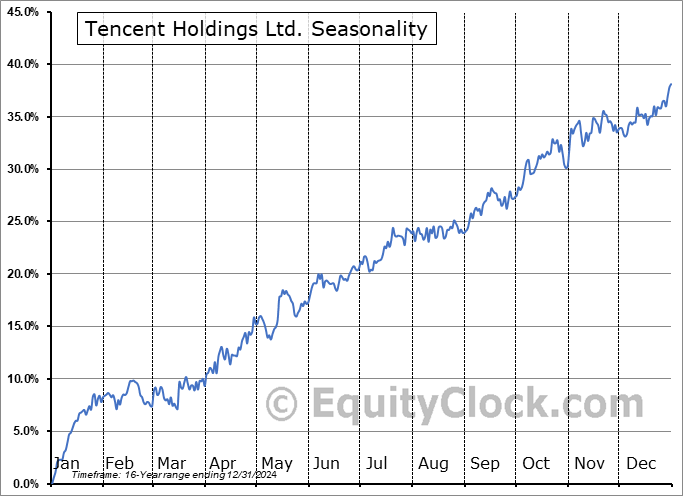 Tencent Holdings Ltd. (OTCMKT:TCEHY) Seasonal Chart