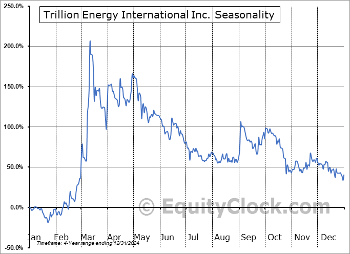 Trillion Energy International Inc. (CSE:TCF.CA) Seasonal Chart