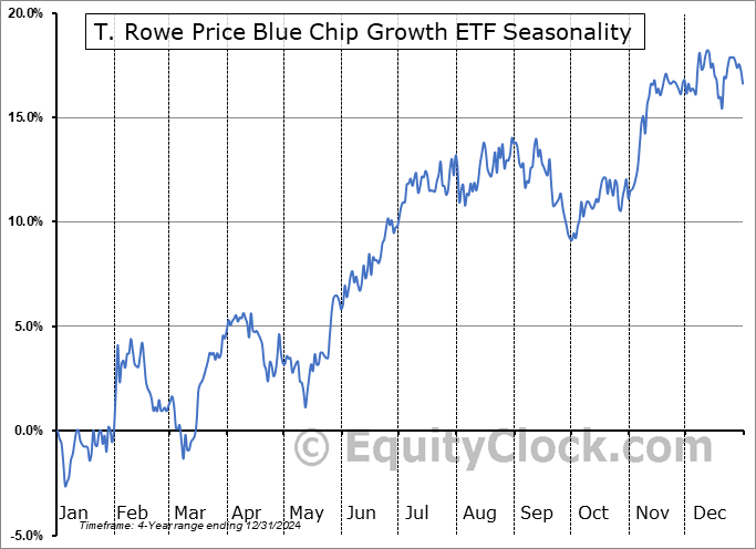 T. Rowe Price Blue Chip Growth ETF (AMEX:TCHP) Seasonal Chart