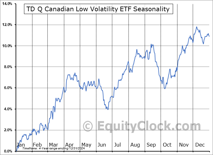 TD Q Canadian Low Volatility ETF (TSE:TCLV.TO) Seasonal Chart