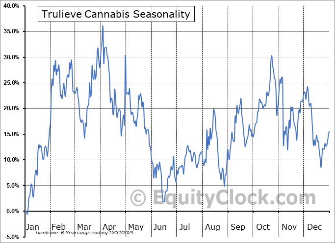 Trulieve Cannabis (OTCMKT:TCNNF) Seasonal Chart