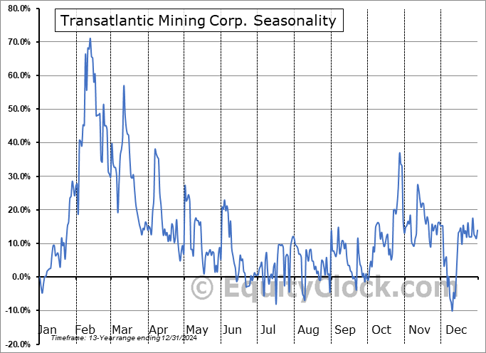 Transatlantic Mining Corp. (TSXV:TCO.V) Seasonal Chart