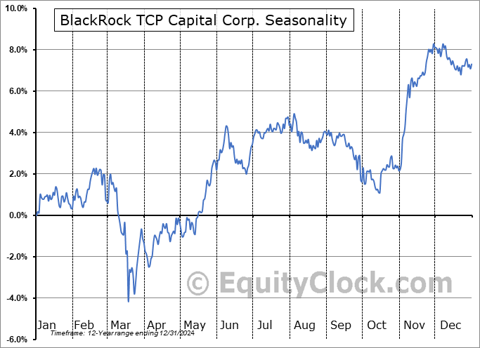 BlackRock TCP Capital Corp. (NASD:TCPC) Seasonal Chart