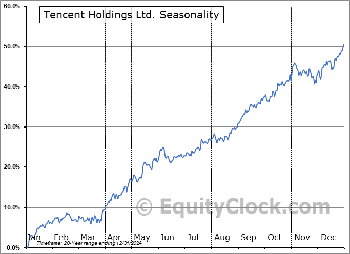 Tencent Holdings Ltd. (OTCMKT:TCTZF) Seasonal Chart