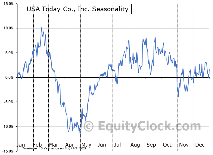 USA Today Co., Inc. (NYSE:TDAY) Seasonal Chart
