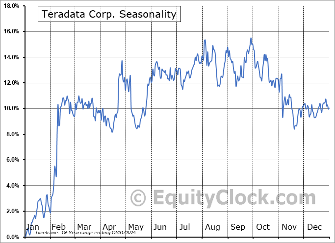 Teradata Corp. (NYSE:TDC) Seasonal Chart