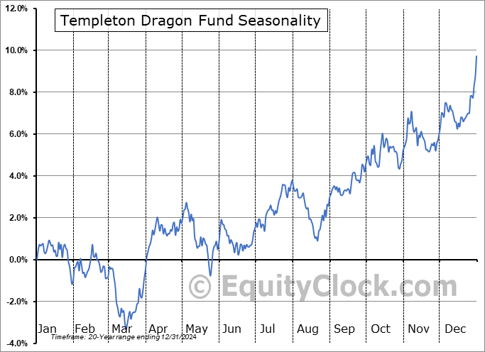 Templeton Dragon Fund (NYSE:TDF) Seasonal Chart