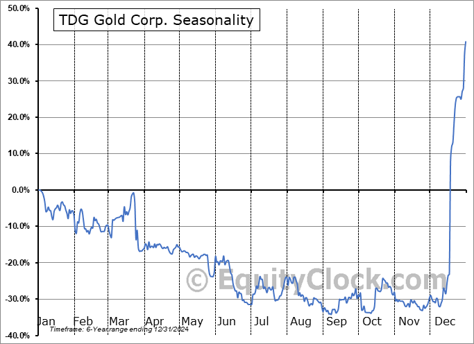 TDG Gold Corp. (TSXV:TDG.V) Seasonal Chart
