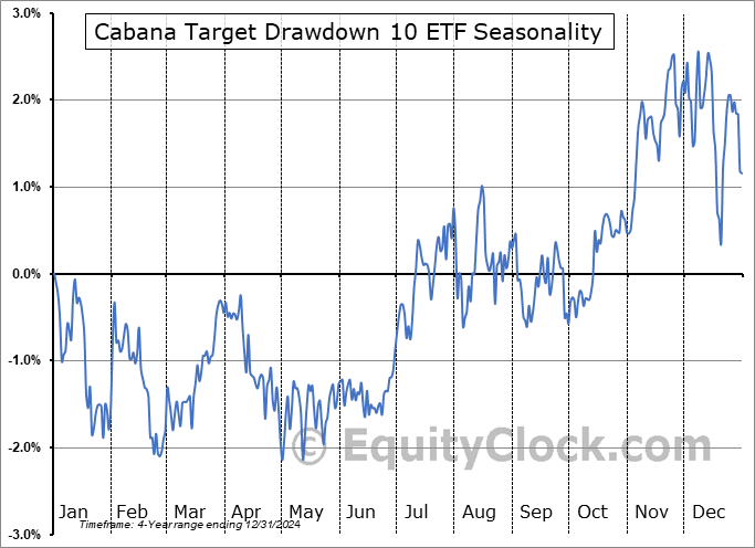 Cabana Target Drawdown 10 ETF (NASD:TDSC) Seasonal Chart