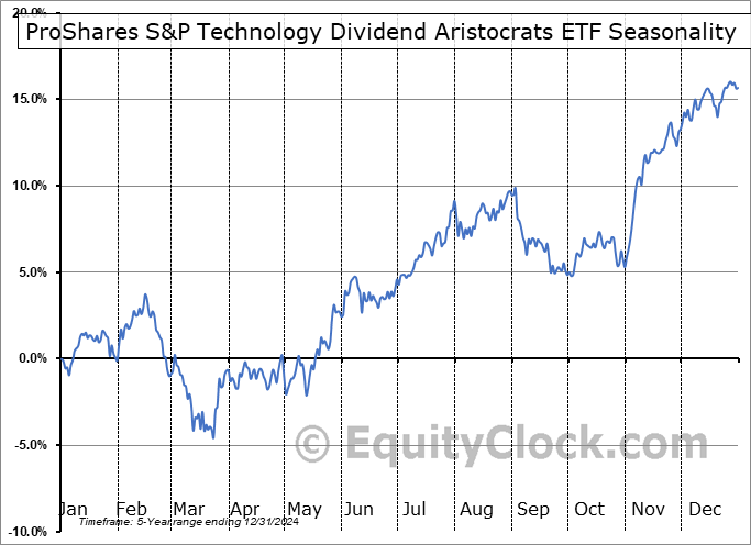 ProShares S&P Technology Dividend Aristocrats ETF (AMEX:TDV) Seasonal Chart
