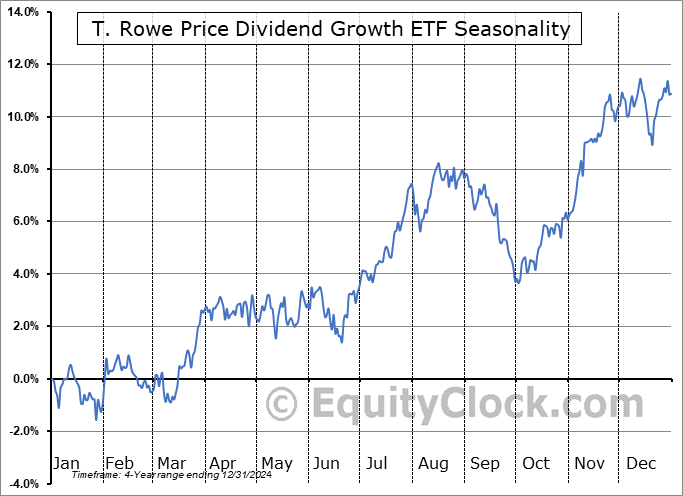  T. Rowe Price Dividend Growth ETF (AMEX:TDVG) Seasonal Chart
