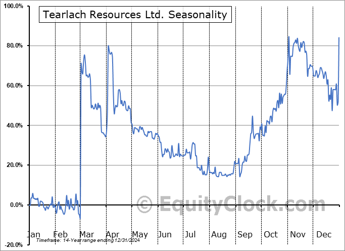 Tearlach Resources Ltd. (TSXV:TEA.V) Seasonal Chart