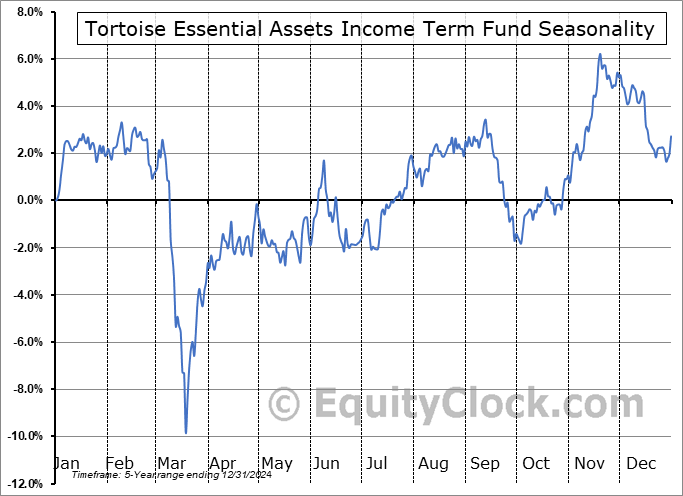 Tortoise Essential Assets Income Term Fund (NYSE:TEAF) Seasonal Chart