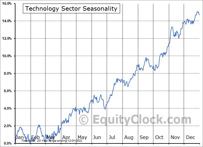 Technology Sector Seasonal Chart
