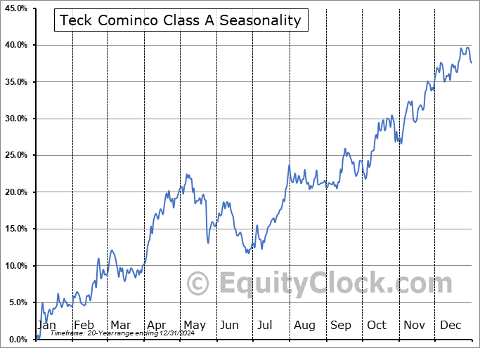 Teck Cominco Class A (TSE:TECK/A.TO) Seasonal Chart