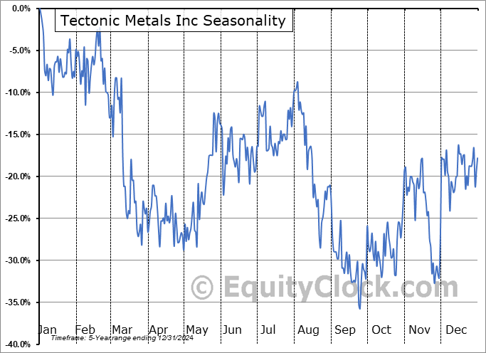 Tectonic Metals Inc (TSXV:TECT.V) Seasonal Chart