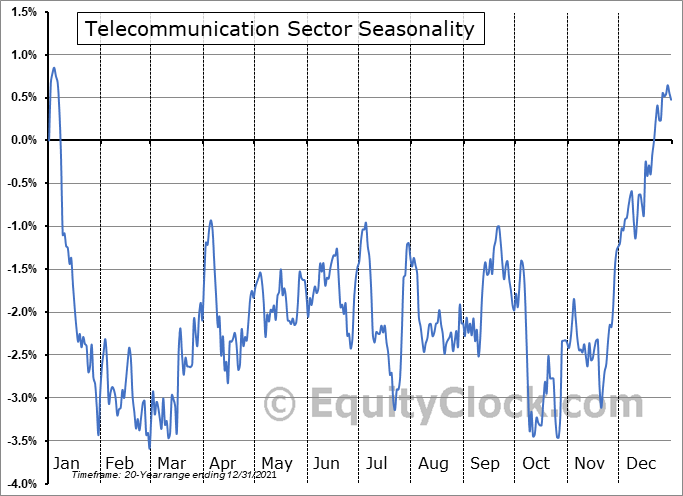 Telecommunications Sector Seasonal Chart