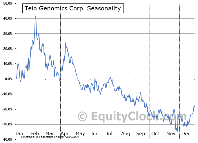 Telo Genomics Corp. (TSXV:TELO.V) Seasonal Chart