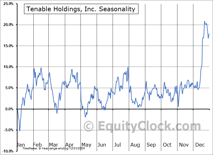 Tenable Holdings, Inc. (NASD:TENB) Seasonal Chart