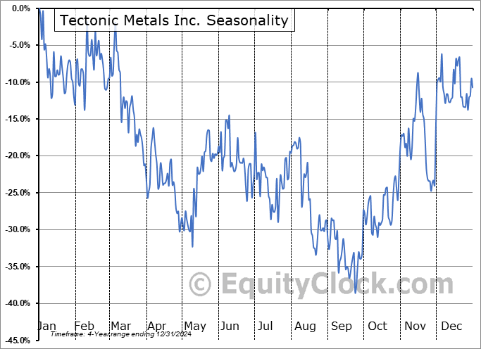 Tectonic Metals Inc. (OTCMKT:TETOF) Seasonal Chart