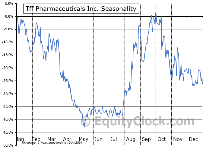 Tff Pharmaceuticals Inc. (NASD:TFFP) Seasonal Chart