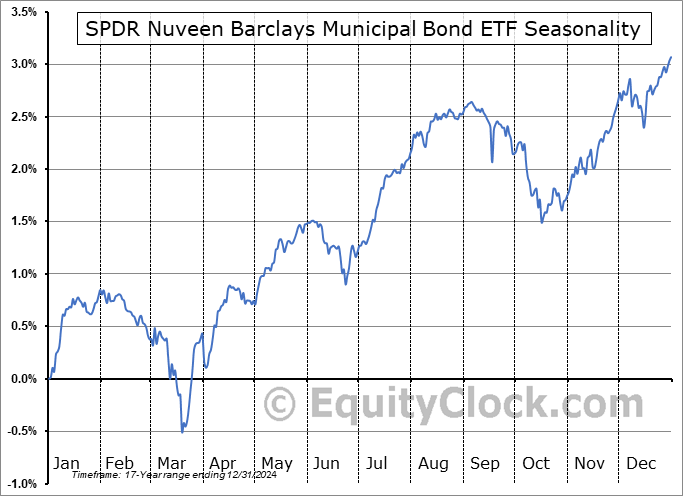 SPDR Nuveen Barclays Municipal Bond ETF (NYSE:TFI) Seasonal Chart