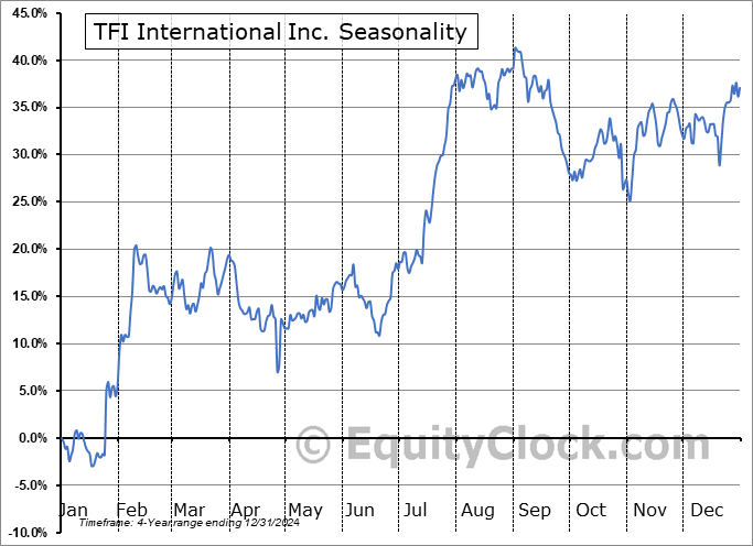TFI International Inc. (NYSE:TFII) Seasonal Chart