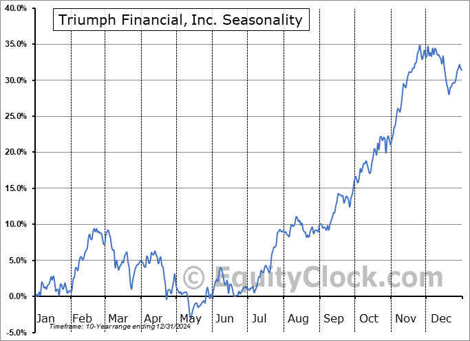 Triumph Financial, Inc. (NASD:TFIN) Seasonal Chart