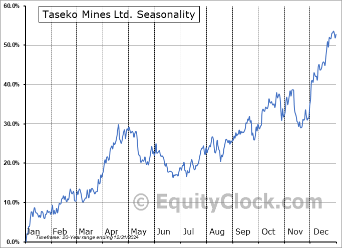 Taseko Mines Ltd. (AMEX:TGB) Seasonal Chart