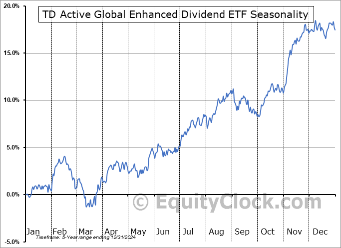 TD Active Global Enhanced Dividend ETF (TSE:TGED.TO) Seasonal Chart