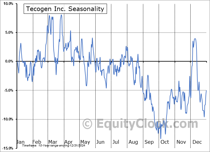 Tecogen Inc. (OTCMKT:TGEN) Seasonal Chart