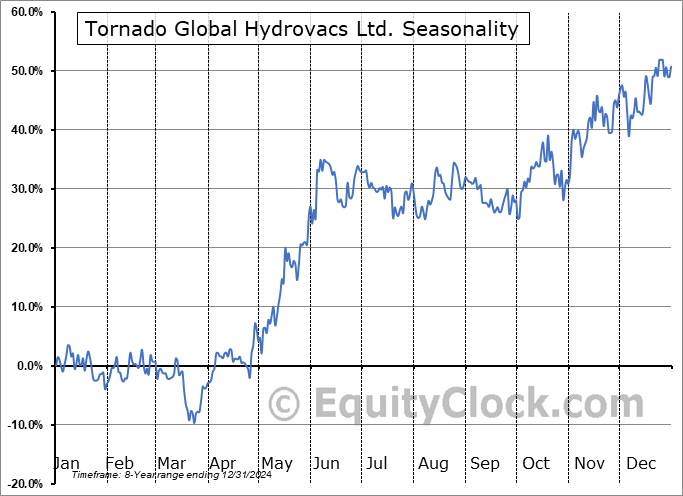 Tornado Global Hydrovacs Ltd. (TSXV:TGH.V) Seasonal Chart