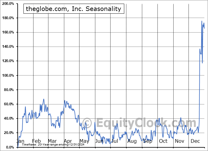 theglobe.com, Inc. (OTCMKT:TGLO) Seasonal Chart