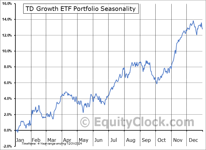 TD Growth ETF Portfolio (TSE:TGRO.TO) Seasonal Chart