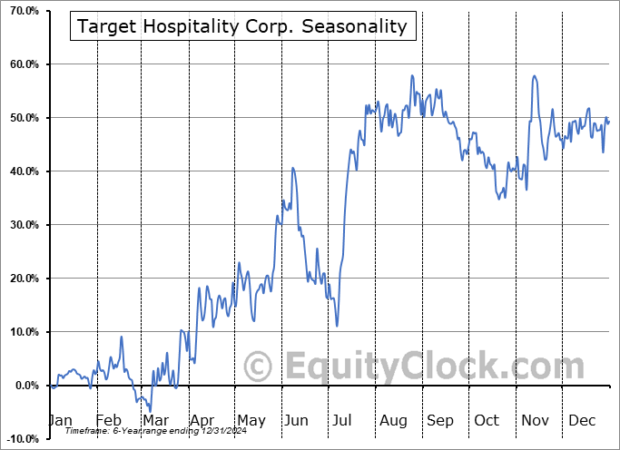Target Hospitality Corp. (NASD:TH) Seasonal Chart