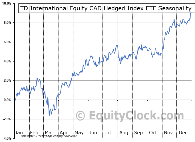 TD International Equity CAD Hedged Index ETF (TSE:THE.TO) Seasonal Chart
