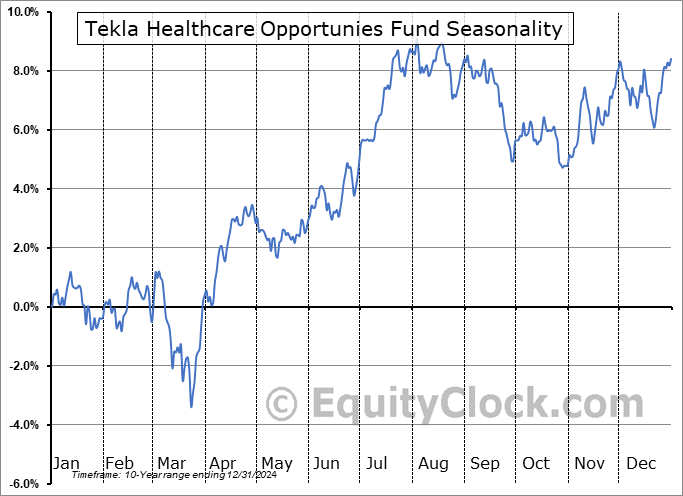Tekla Healthcare Opportunies Fund (NYSE:THQ) Seasonal Chart