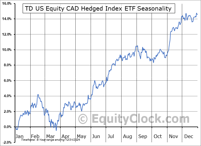 TD US Equity CAD Hedged Index ETF (TSE:THU.TO) Seasonal Chart