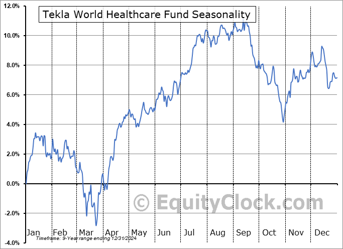 Tekla World Healthcare Fund (NYSE:THW) Seasonal Chart