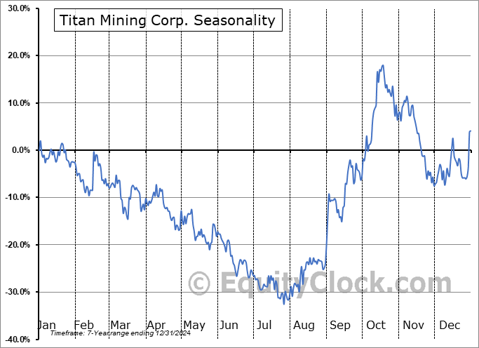 Titan Mining Corp. (TSE:TI.TO) Seasonal Chart