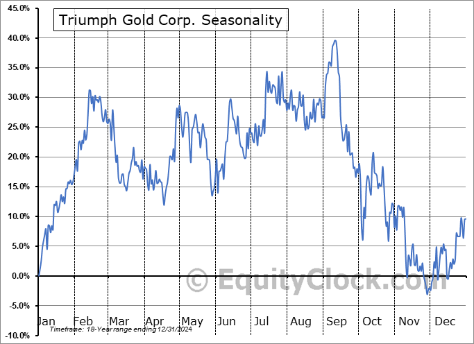 Triumph Gold Corp. (TSXV:TIG.V) Seasonal Chart