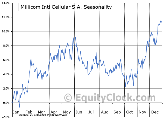 Millicom Intl Cellular S.A. (NASD:TIGO) Seasonal Chart