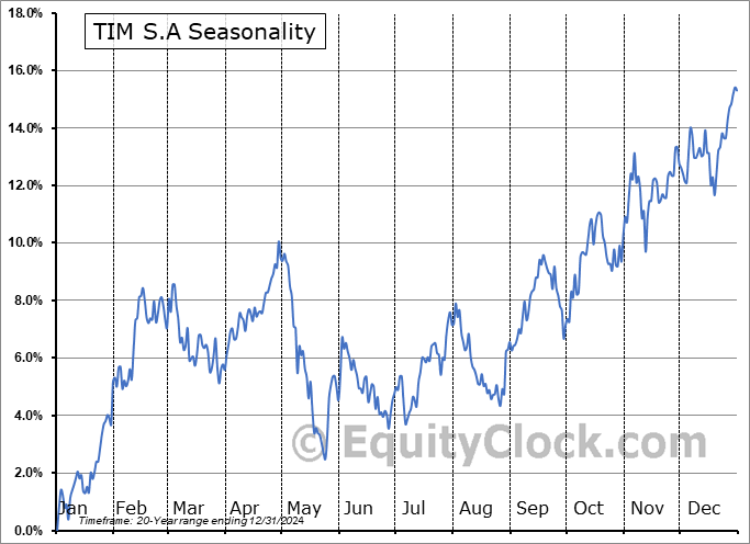 TIM S.A (NYSE:TIMB) Seasonal Chart