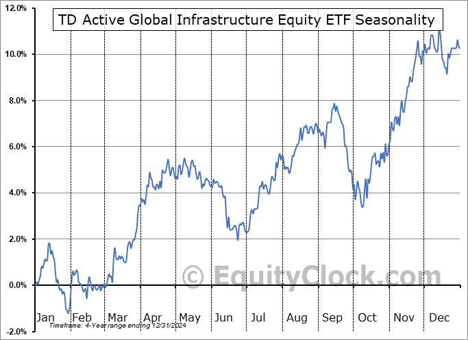 TD Active Global Infrastructure Equity ETF (TSE:TINF.TO) Seasonal Chart