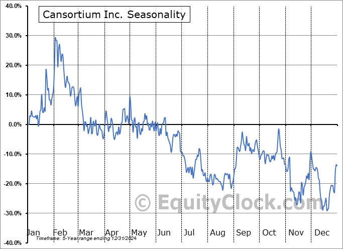 Cansortium Inc. (CSE:TIUM/U.CA) Seasonal Chart